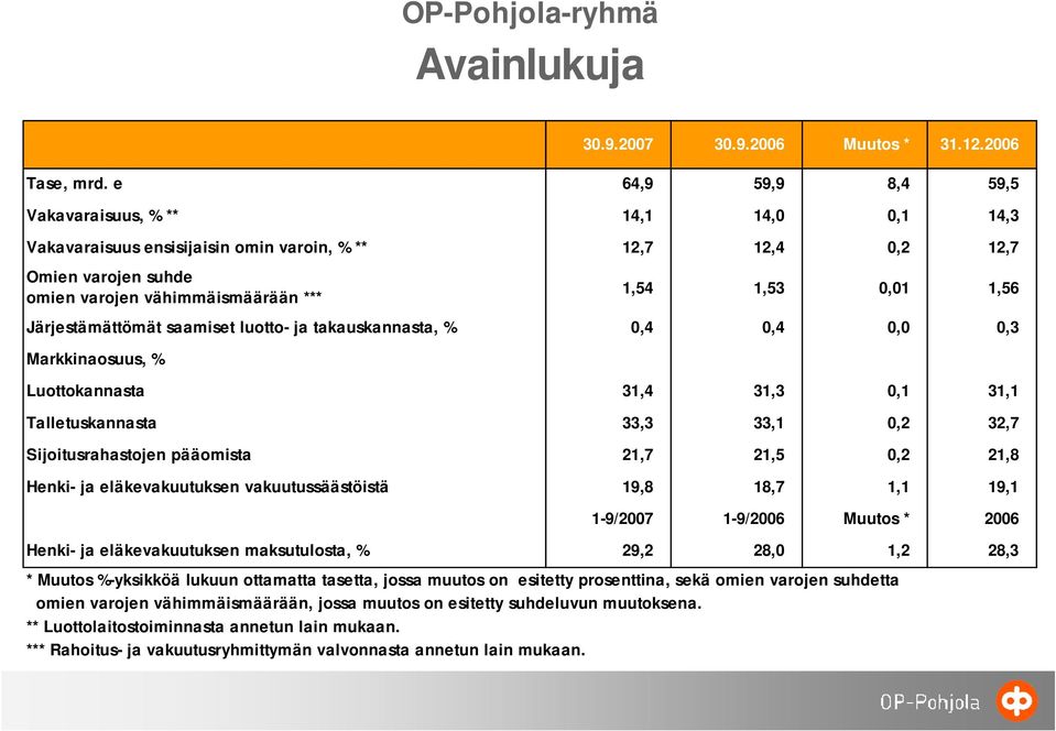 Järjestämättömät saamiset luotto- ja takauskannasta, % 0,4 0,4 0,0 0,3 Markkinaosuus, % Luottokannasta 31,4 31,3 0,1 31,1 Talletuskannasta 33,3 33,1 0,2 32,7 Sijoitusrahastojen pääomista 21,7 21,5