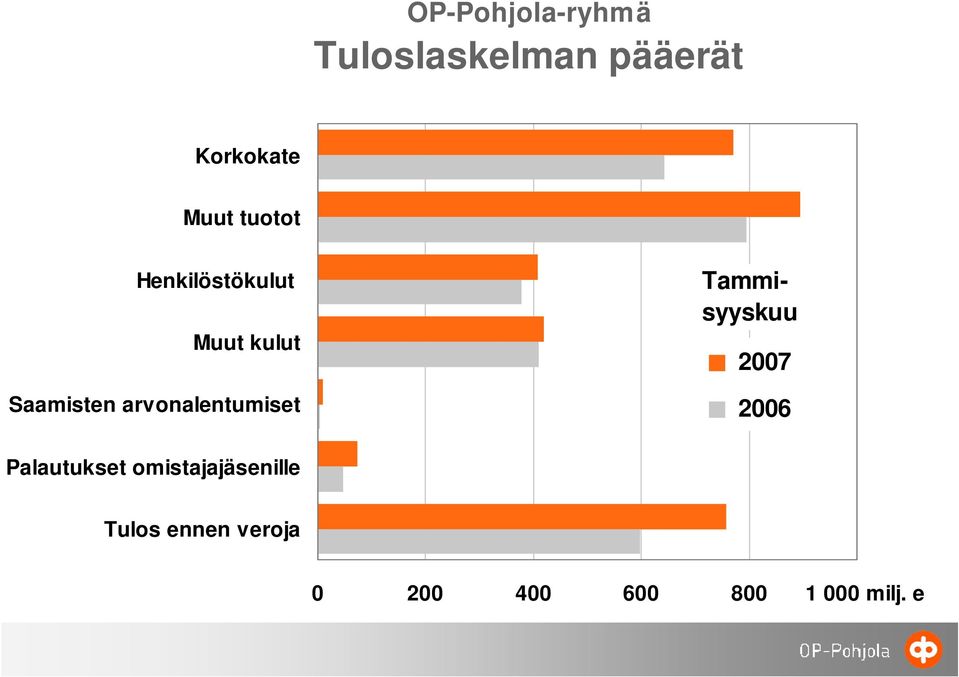 arvonalentumiset Tammisyyskuu 2007 2006