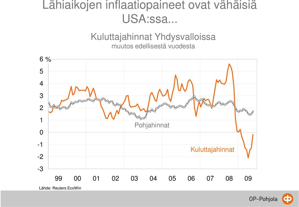 vuodesta 6 5 4 3 2 1 0-1 -2-3 % Pohjahinnat