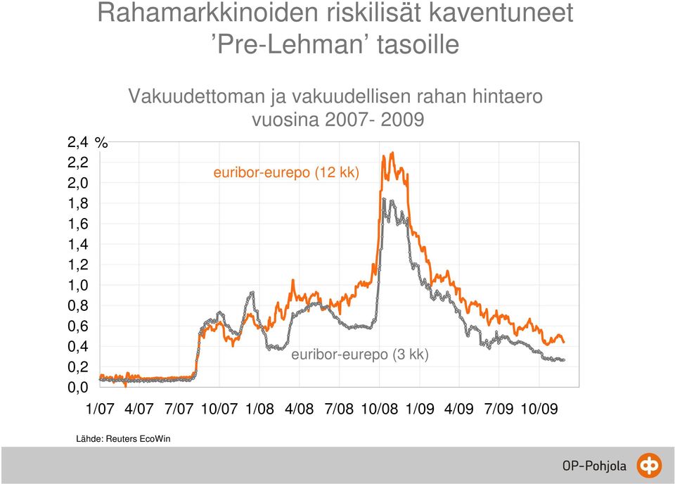 rahan hintaero vuosina 2007-2009 euribor-eurepo (12 kk) euribor-eurepo (3