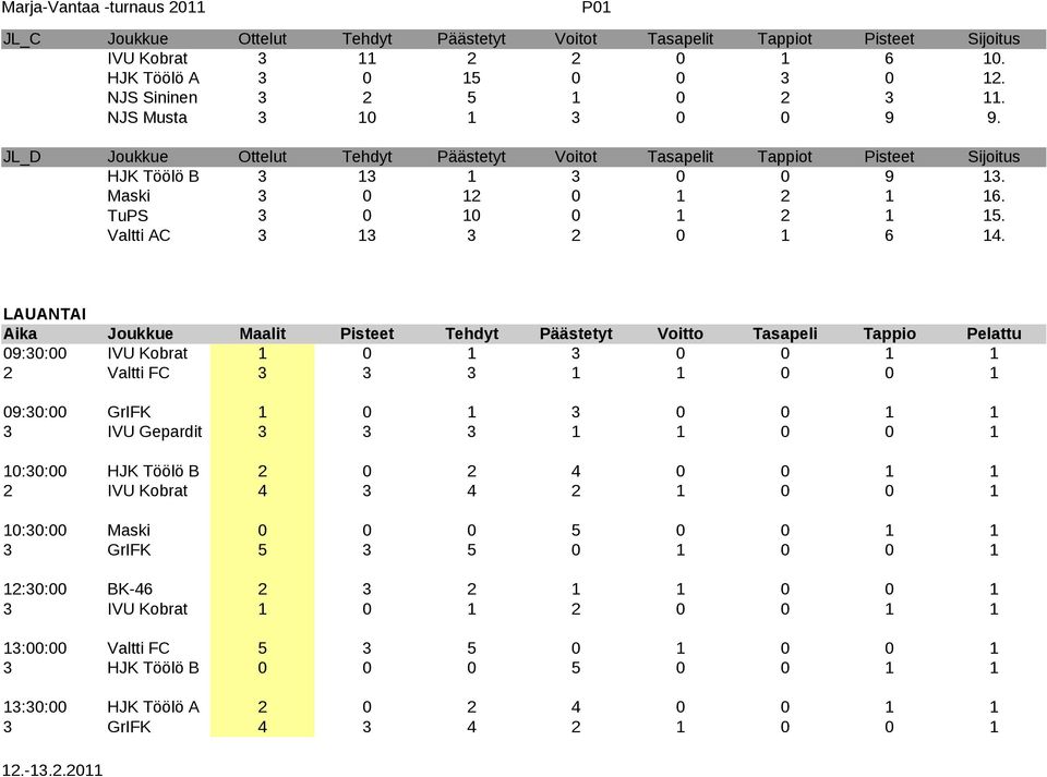 P01 LAUANTAI Aika Joukkue Maalit Pisteet Tehdyt Päästetyt Voitto Tasapeli Tappio Pelattu 09:30:00 IVU Kobrat 1 0 1 3 0 0 1 1 2 Valtti FC 3 3 3 1 1 0 0 1 09:30:00 GrIFK 1 0 1 3 0 0 1 1 3 IVU Gepardit