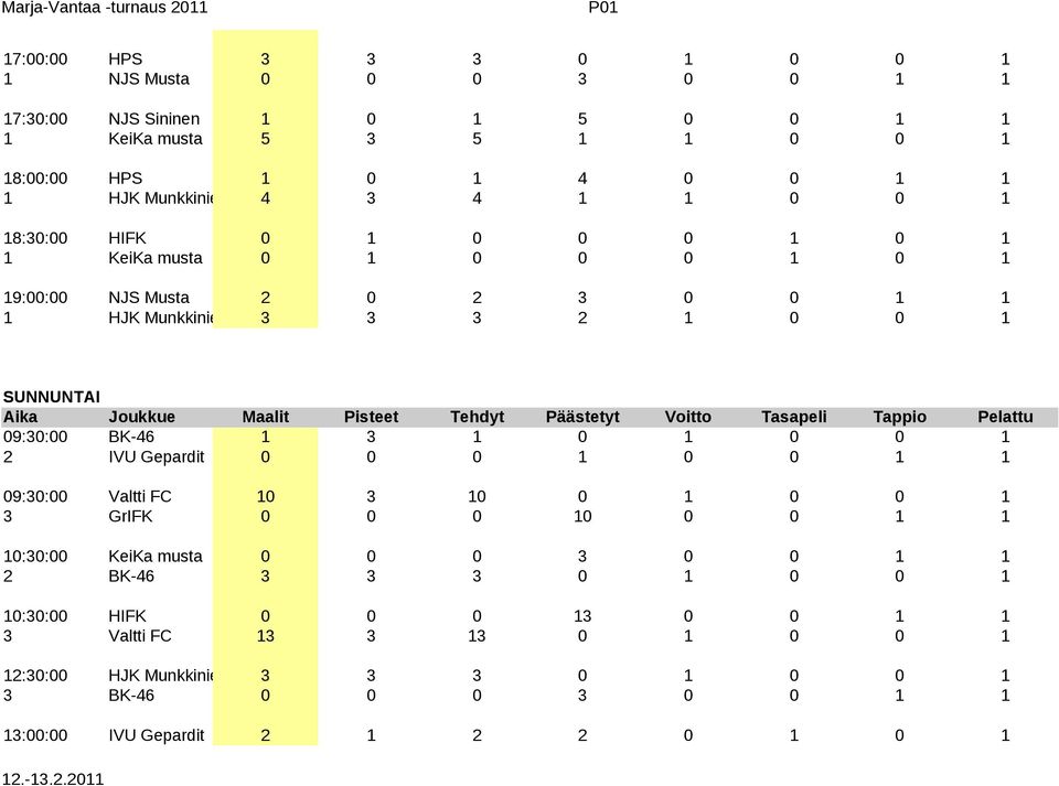 Voitto Tasapeli Tappio Pelattu 09:30:00 BK-46 1 3 1 0 1 0 0 1 2 IVU Gepardit 0 0 0 1 0 0 1 1 09:30:00 Valtti FC 10 3 10 0 1 0 0 1 3 GrIFK 0 0 0 10 0 0 1 1 10:30:00 KeiKa musta 0 0 0 3 0 0