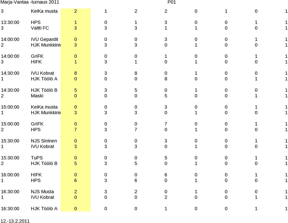1 1 1 HJK Munkkiniemi 3 3 3 0 1 0 0 1 15:00:00 GrIFK 0 0 0 7 0 0 1 1 2 HPS 7 3 7 0 1 0 0 1 15:30:00 NJS Sininen 0 0 0 3 0 0 1 1 1 IVU Kobrat 3 3 3 0 1 0 0 1 15:30:00 TuPS 0 0 0 5 0 0 1 1