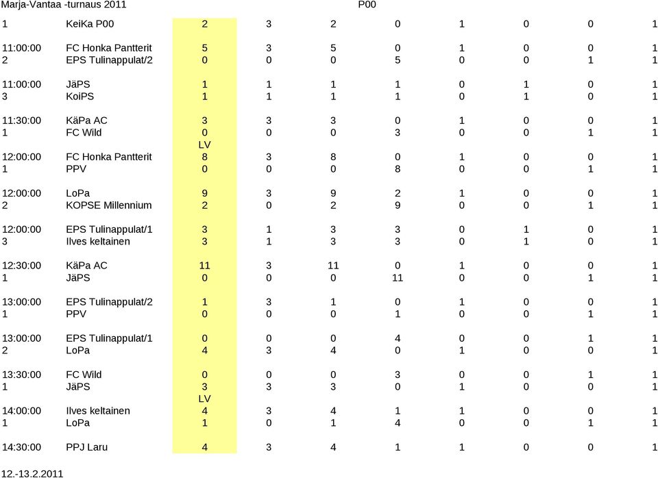 0 1 0 1 3 Ilves keltainen 3 1 3 3 0 1 0 1 12:30:00 KäPa AC 11 3 11 0 1 0 0 1 1 JäPS 0 0 0 11 0 0 1 1 13:00:00 EPS Tulinappulat/2 1 3 1 0 1 0 0 1 1 PPV 0 0 0 1 0 0 1 1 13:00:00 EPS Tulinappulat/1 0