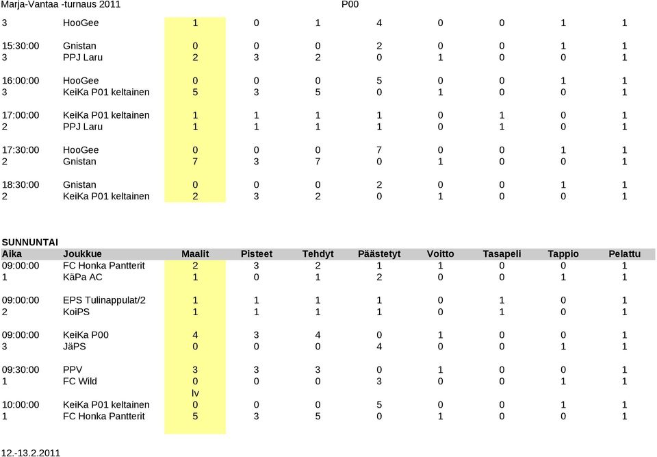 Pisteet Tehdyt Päästetyt Voitto Tasapeli Tappio Pelattu 09:00:00 FC Honka Pantterit 2 3 2 1 1 0 0 1 1 KäPa AC 1 0 1 2 0 0 1 1 09:00:00 EPS Tulinappulat/2 1 1 1 1 0 1 0 1 2 KoiPS 1 1 1 1 0 1 0 1