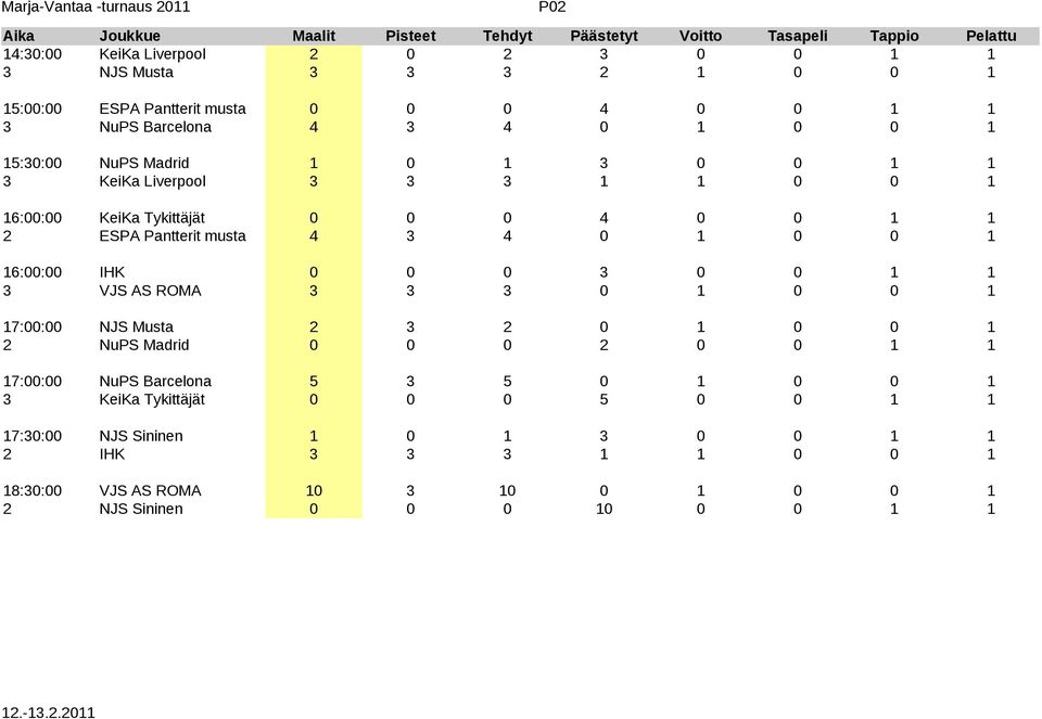 musta 4 3 4 0 1 0 0 1 16:00:00 IHK 0 0 0 3 0 0 1 1 3 VJS AS ROMA 3 3 3 0 1 0 0 1 17:00:00 NJS Musta 2 3 2 0 1 0 0 1 2 NuPS Madrid 0 0 0 2 0 0 1 1 17:00:00 NuPS Barcelona 5 3 5