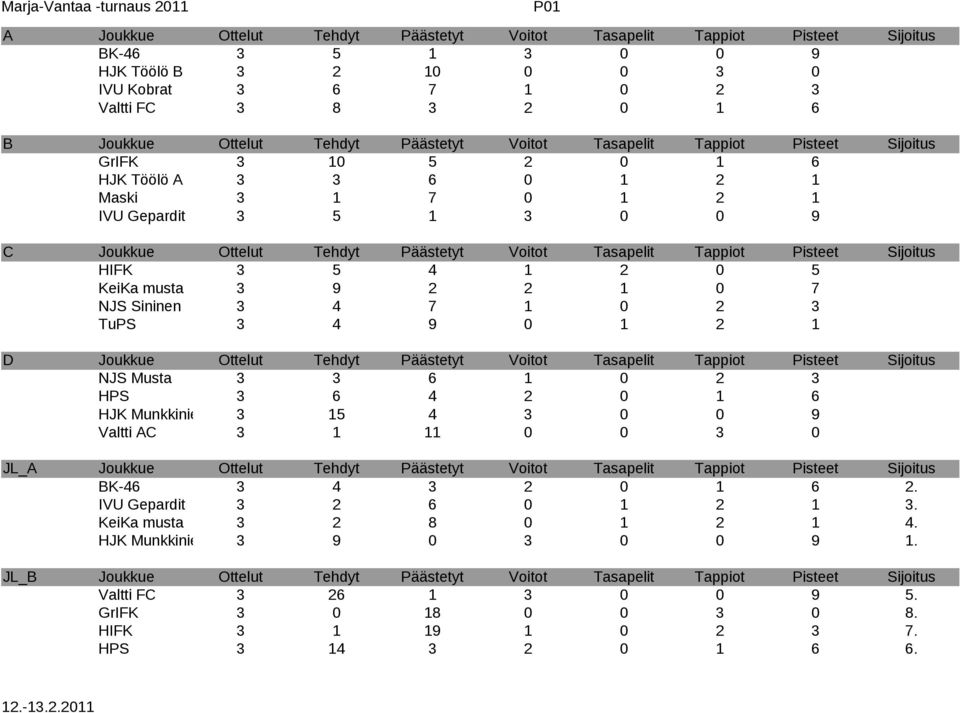 Tappiot Pisteet Sijoitus HIFK 3 5 4 1 2 0 5 KeiKa musta 3 9 2 2 1 0 7 NJS Sininen 3 4 7 1 0 2 3 TuPS 3 4 9 0 1 2 1 D Joukkue Ottelut Tehdyt Päästetyt Voitot Tasapelit Tappiot Pisteet Sijoitus NJS