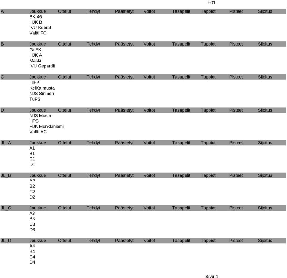 Päästetyt Voitot Tasapelit Tappiot Pisteet Sijoitus NJS Musta HPS HJK Munkkiniemi Valtti AC D1 D2 D3