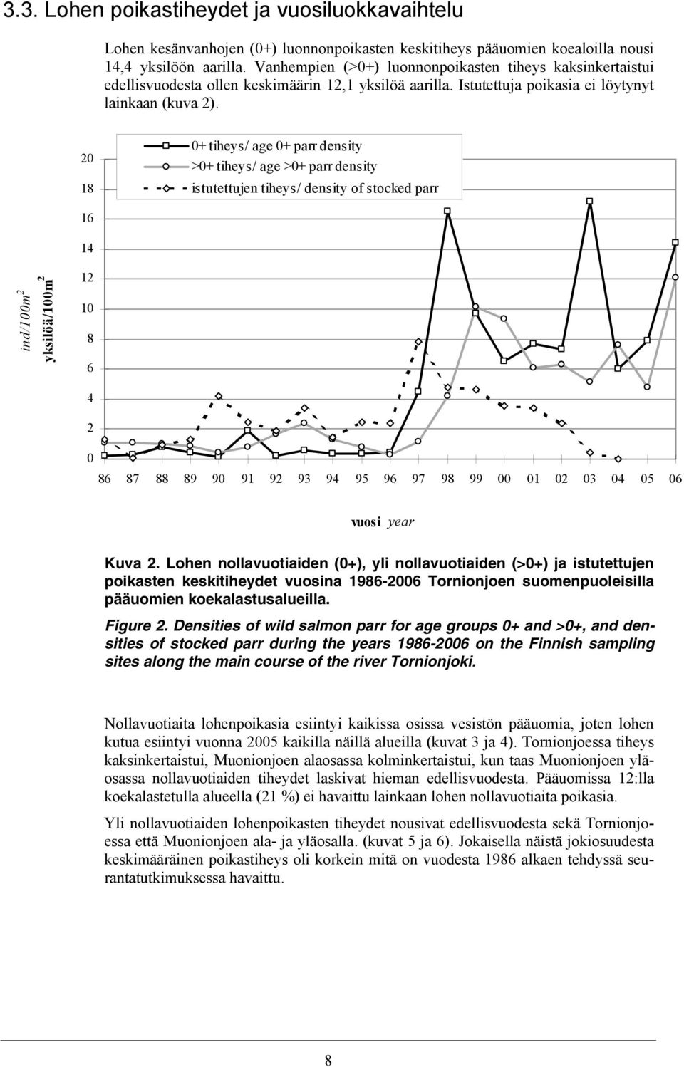 20 18 0+ tiheys/ age 0+ parr density >0+ tiheys/ age >0+ parr density istutettujen tiheys/ density of stocked parr ind/100m 2 yksilöä/100m 2 16 14 12 10 8 6 4 2 0 86 87 88 89 90 91 92 93 94 95 96 97