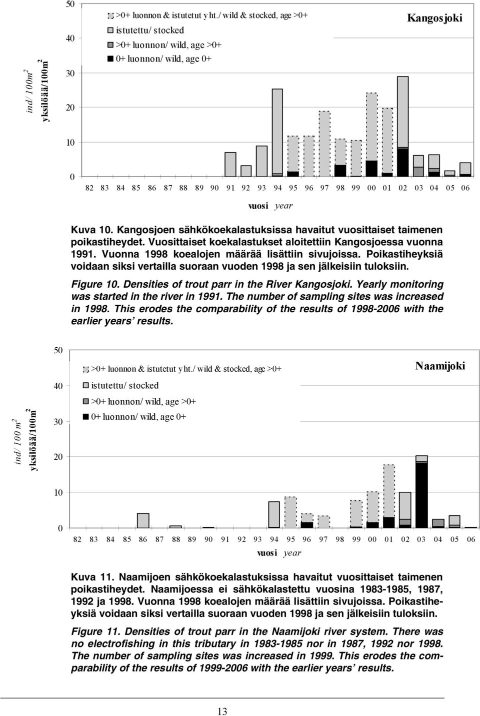 99 00 01 02 03 04 05 06 vuosi year Kuva 10. Kangosjoen sähkökoekalastuksissa havaitut vuosittaiset taimenen poikastiheydet. Vuosittaiset koekalastukset aloitettiin Kangosjoessa vuonna 1991.