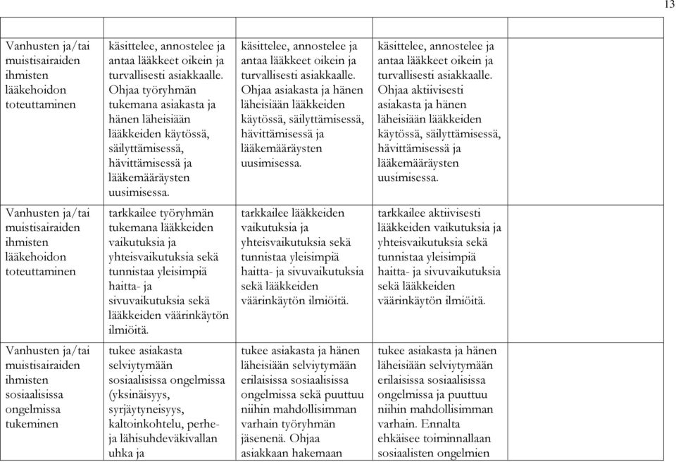 tarkkailee työryhmän tukemana lääkkeiden vaikutuksia ja yhteisvaikutuksia sekä tunnistaa yleisimpiä haitta- ja sivuvaikutuksia sekä lääkkeiden väärinkäytön ilmiöitä.