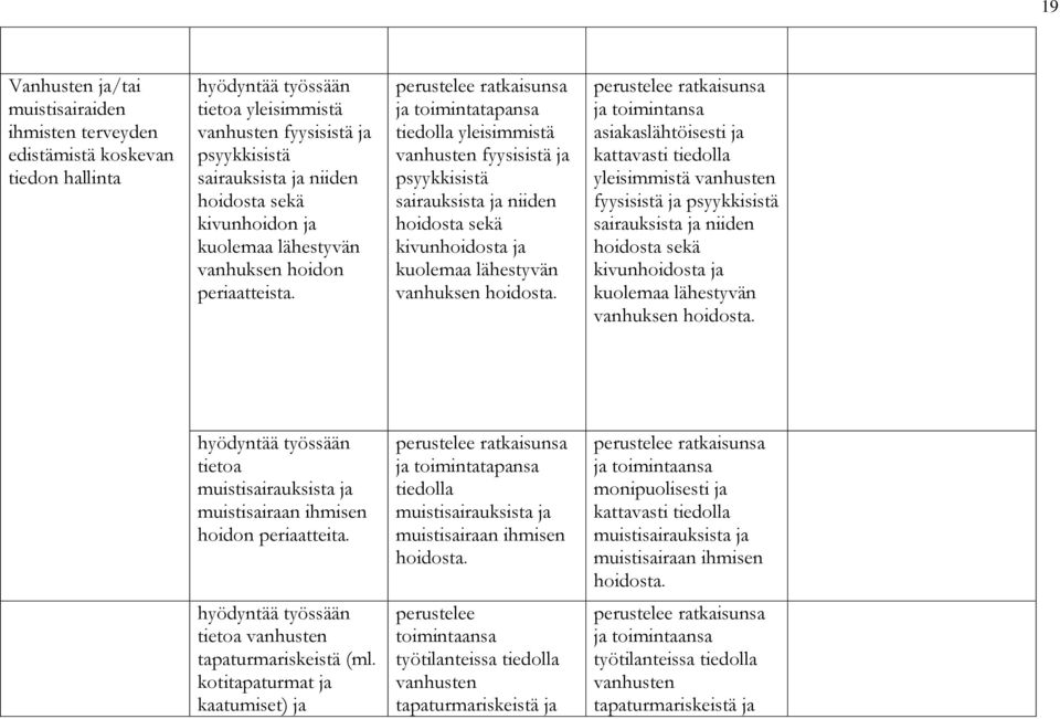 ratkaisunsa ja toimintatapansa tiedolla yleisimmistä vanhusten fyysisistä ja psyykkisistä sairauksista ja niiden hoidosta sekä kivunhoidosta ja kuolemaa lähestyvän vanhuksen hoidosta.