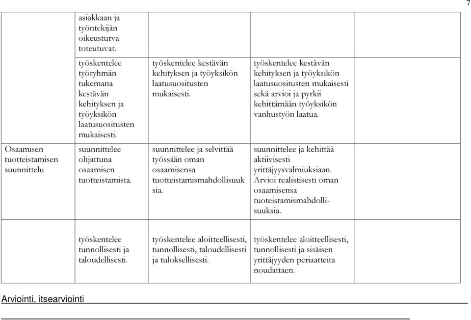 työskentelee kestävän kehityksen ja työyksikön laatusuositusten mukaisesti sekä arvioi ja pyrkii kehittämään työyksikön vanhustyön laatua.