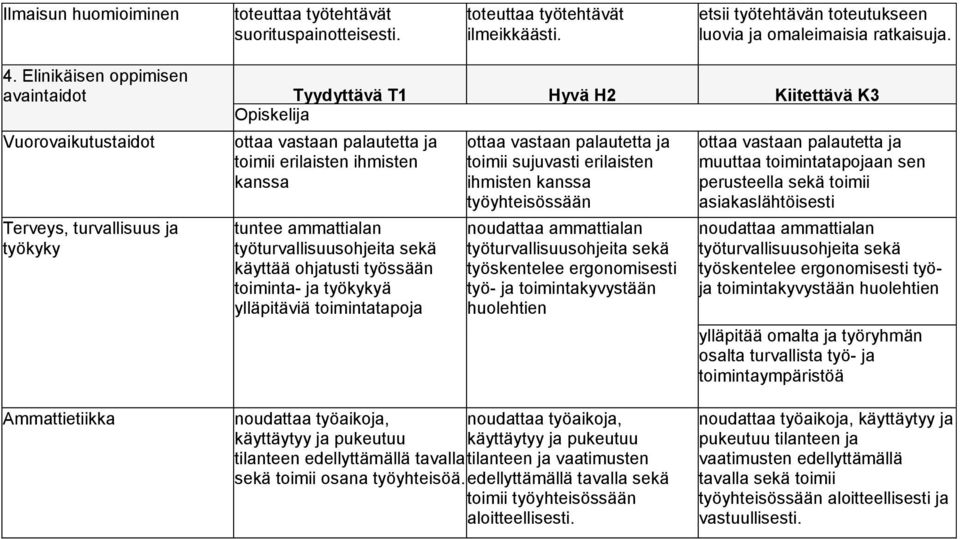 käyttää ohjatusti työssään toiminta- ja työkykyä ylläpitäviä toimintatapoja ottaa vastaan palautetta ja toimii sujuvasti erilaisten ihmisten kanssa työyhteisössään noudattaa ammattialan