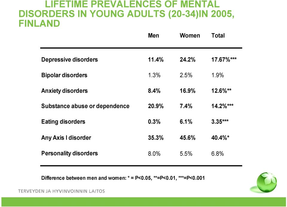 6%** Substance abuse or dependence 20.9% 7.4% 14.2%*** Eating disorders 0.3% 6.1% 3.