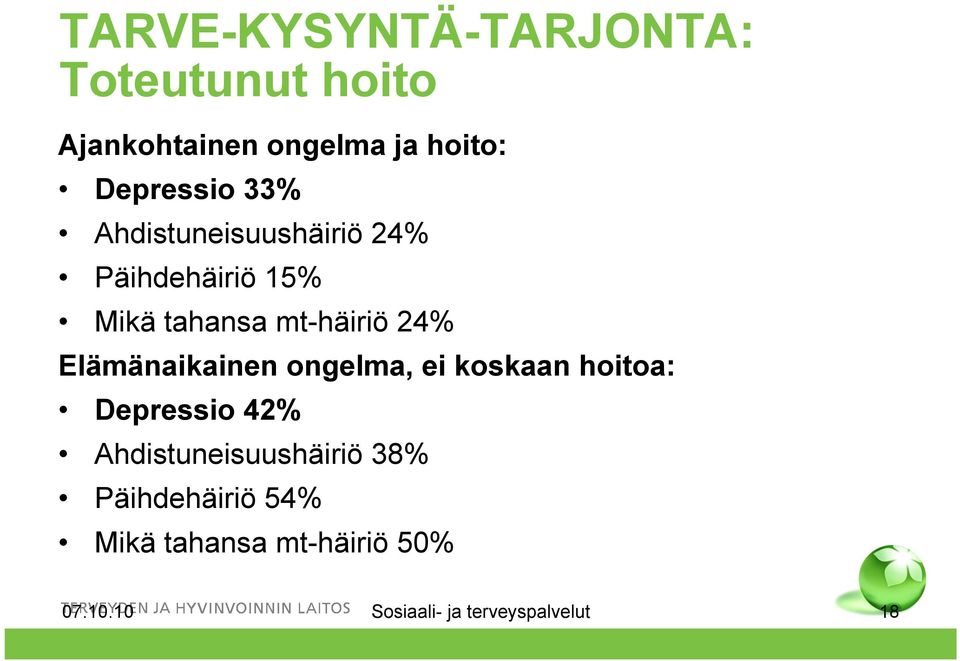 24% Elämänaikainen ongelma, ei koskaan hoitoa: Depressio 42%