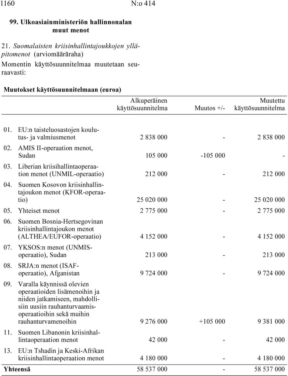 Muutettu käyttösuunnitelma 01. EU:n taisteluosastojen koulutus- ja valmiusmenot 2 838 000-2 838 000 02. AMIS II-operaation menot, Sudan 105 000-105 000-03.