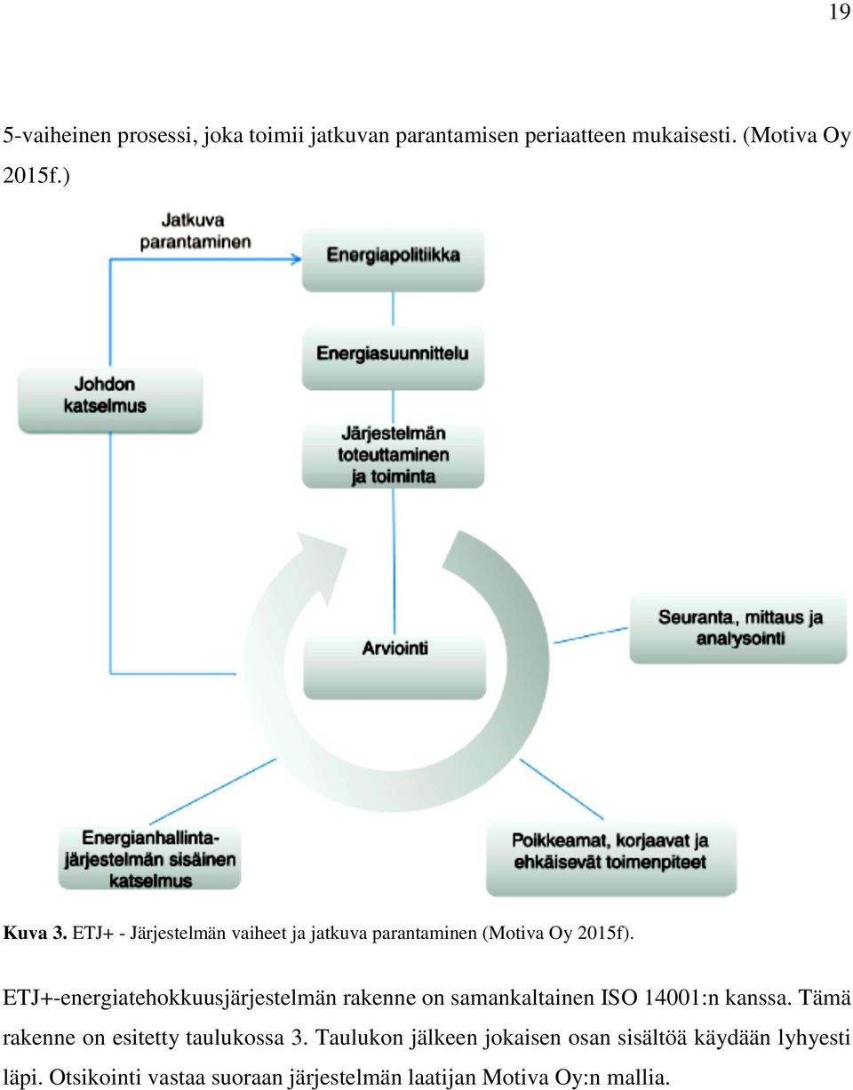 ETJ+-energiatehokkuusjärjestelmän rakenne on samankaltainen ISO 14001:n kanssa.