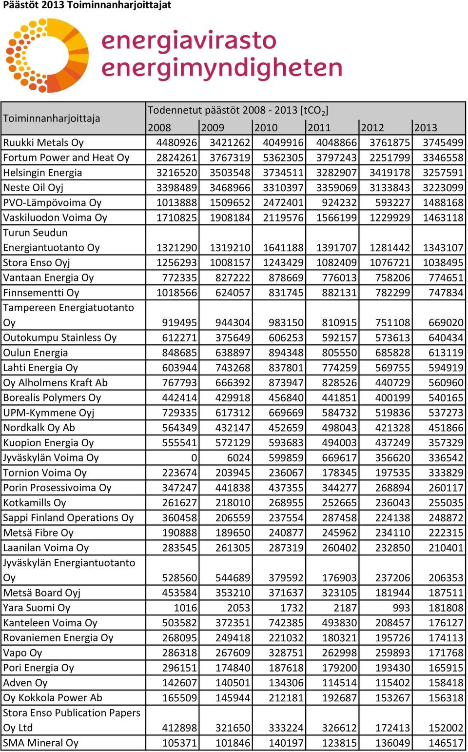 PVO-Lämpövoima Oy 1013888 1509652 2472401 924232 593227 1488168 Vaskiluodon Voima Oy 1710825 1908184 2119576 1566199 1229929 1463118 Turun Seudun Energiantuotanto Oy 1321290 1319210 1641188 1391707