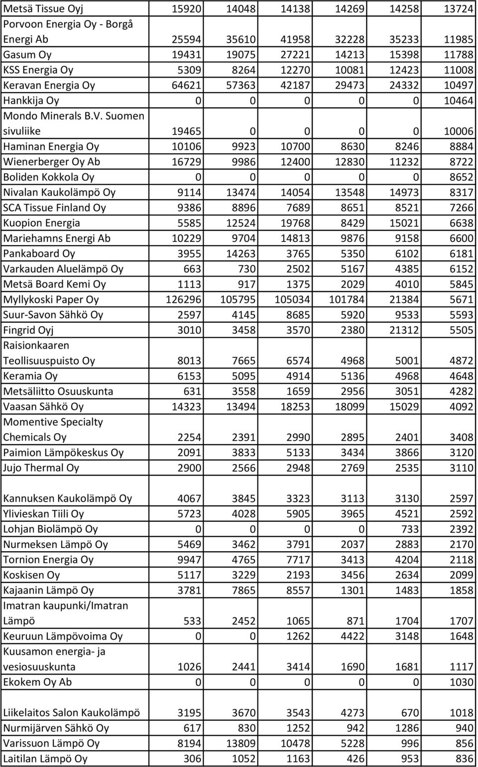 Suomen sivuliike 19465 0 0 0 0 10006 Haminan Energia Oy 10106 9923 10700 8630 8246 8884 Wienerberger Oy Ab 16729 9986 12400 12830 11232 8722 Boliden Kokkola Oy 0 0 0 0 0 8652 Nivalan Kaukolämpö Oy