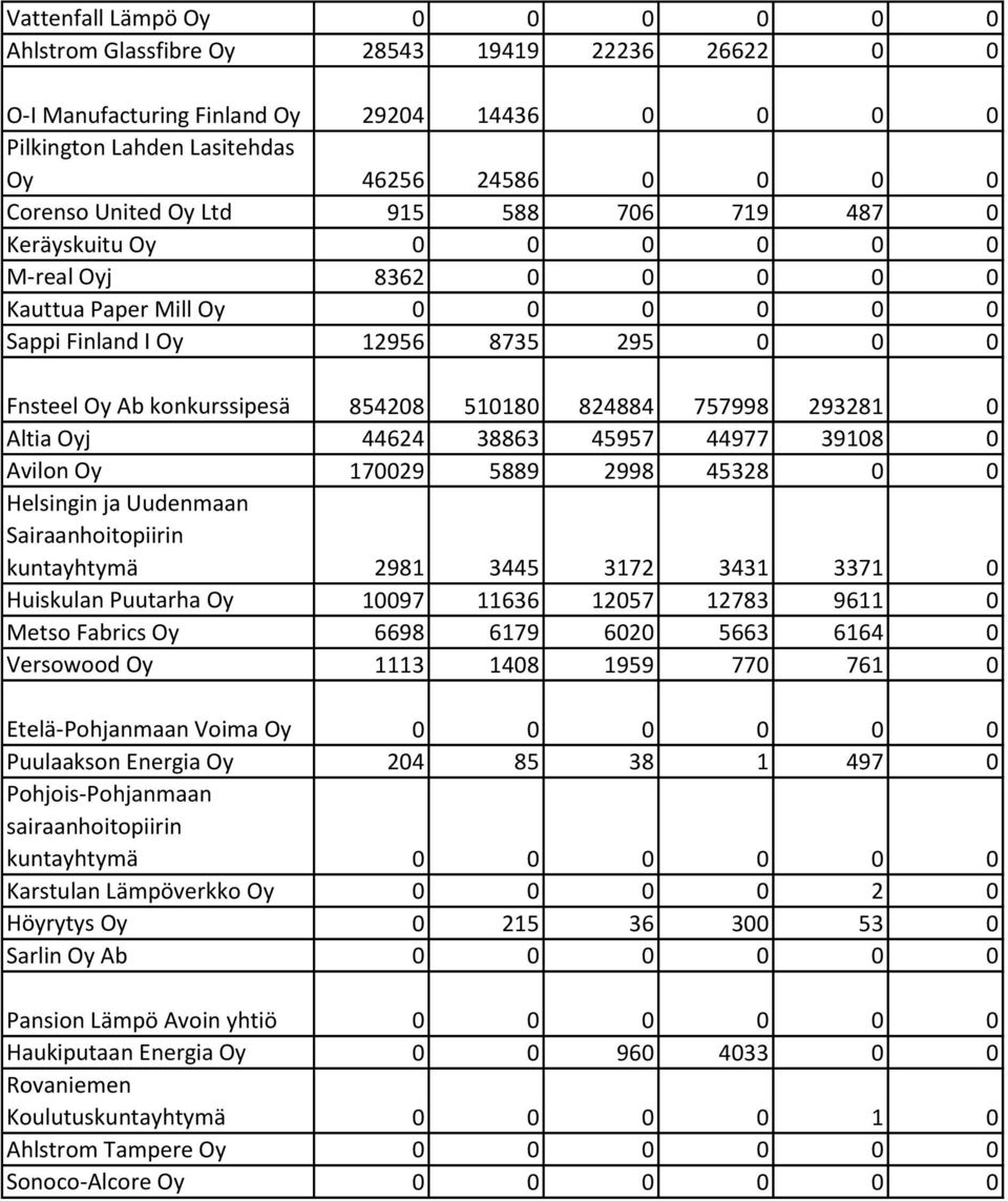 824884 757998 293281 0 Altia Oyj 44624 38863 45957 44977 39108 0 Avilon Oy 170029 5889 2998 45328 0 0 Helsingin ja Uudenmaan Sairaanhoitopiirin kuntayhtymä 2981 3445 3172 3431 3371 0 Huiskulan