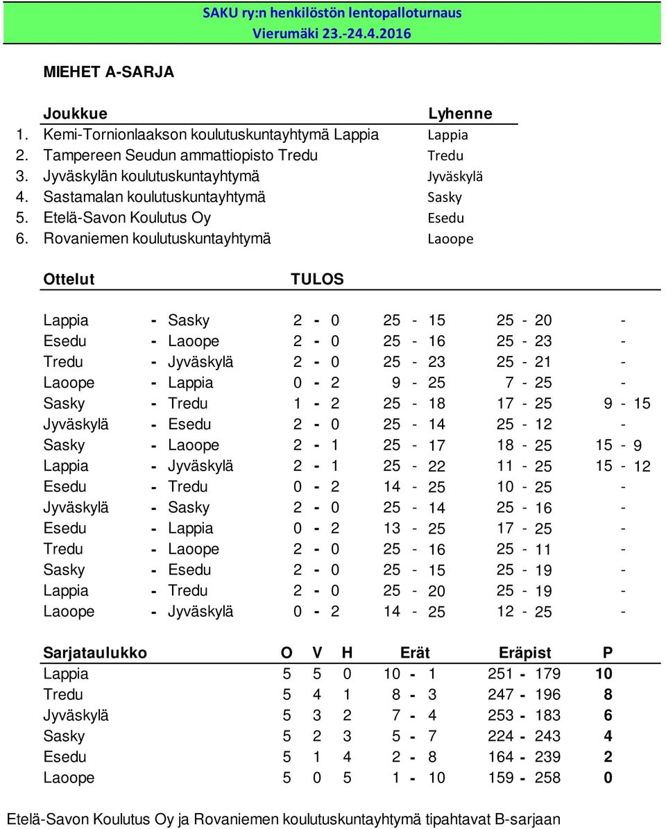 Rovaniemen koulutuskuntayhtymä Laoope Lappia - Sasky 2-0 25-15 25-20 - Esedu - Laoope 2-0 25-16 25-23 - Tredu - Jyväskylä 2-0 25-23 25-21 - Laoope - Lappia 0-2 9-25 7-25 - Sasky - Tredu 1-2 25-18