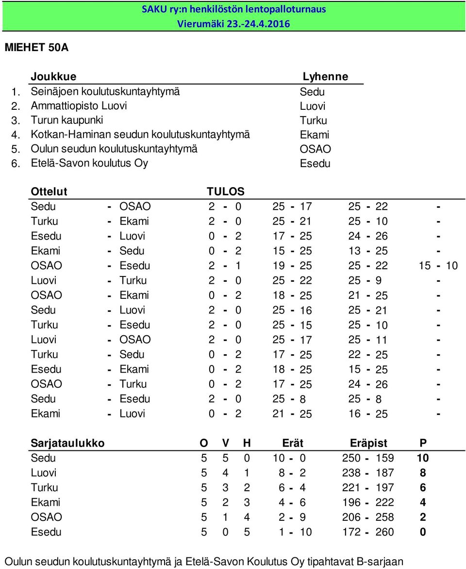 Turku 2-0 25-22 25-9 - OSAO - Ekami 0-2 18-25 21-25 - Sedu - Luovi 2-0 25-16 25-21 - Turku - Esedu 2-0 25-15 25-10 - Luovi - OSAO 2-0 25-17 25-11 - Turku - Sedu 0-2 17-25 22-25 - Esedu - Ekami 0-2