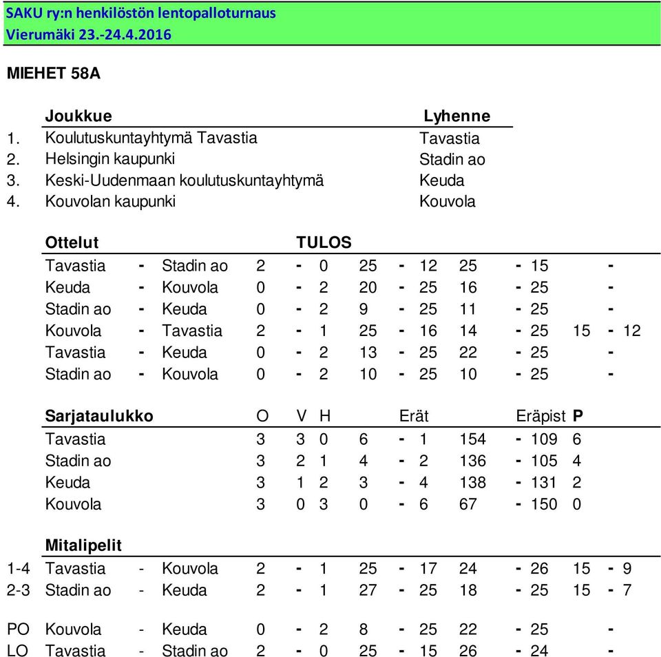 14-25 15-12 Tavastia - Keuda 0-2 13-25 22-25 - Stadin ao - Kouvola 0-2 10-25 10-25 - Tavastia 3 3 0 6-1 154-109 6 Stadin ao 3 2 1 4-2 136-105 4 Keuda 3 1 2 3-4