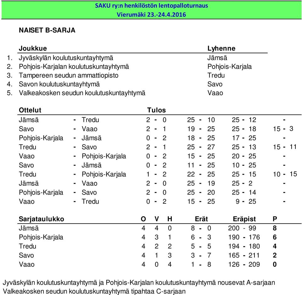 Pohjois-Karjala 0-2 15-25 20-25 - Savo - Jämsä 0-2 11-25 10-25 - Tredu - Pohjois-Karjala 1-2 22-25 25-15 10-15 Jämsä - Vaao 2-0 25-19 25-2 - Pohjois-Karjala - Savo 2-0 25-20 25-14 - Vaao - Tredu 0-2