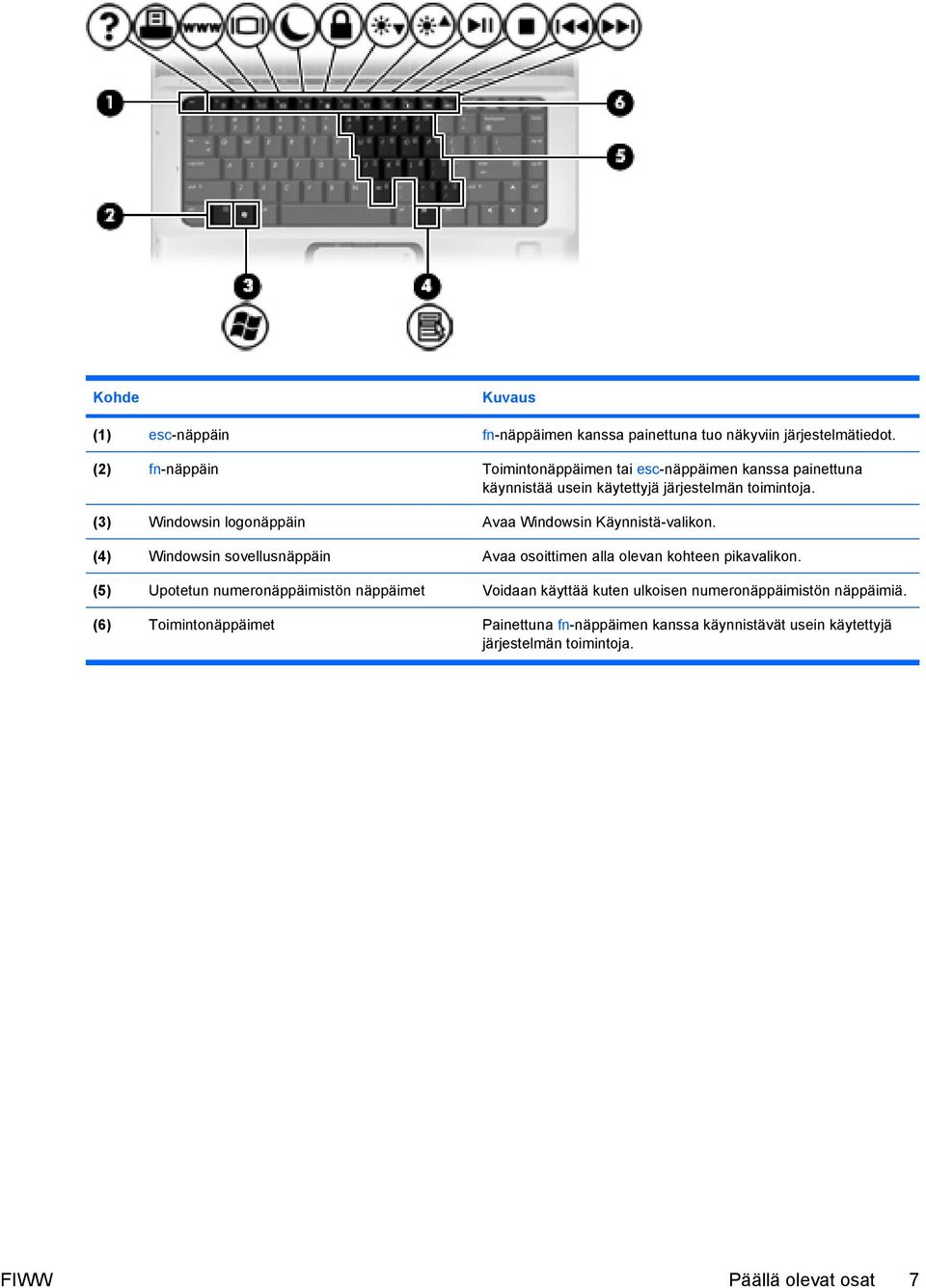 (3) Windowsin logonäppäin Avaa Windowsin Käynnistä-valikon. (4) Windowsin sovellusnäppäin Avaa osoittimen alla olevan kohteen pikavalikon.