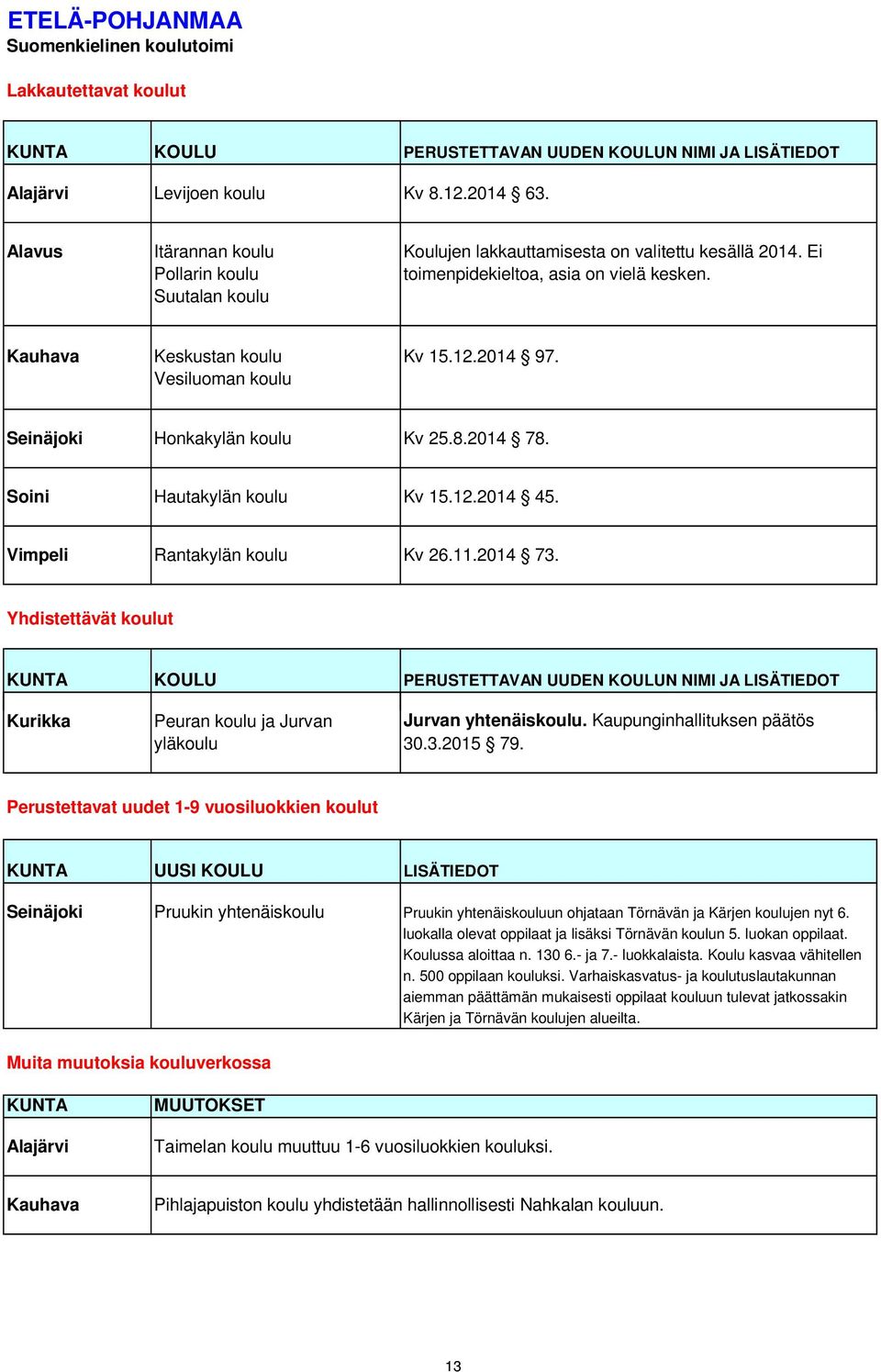 Vesiluoman koulu Seinäjoki Honkakylän koulu Kv 25.8.2014 78. Soini Hautakylän koulu Kv 15.12.2014 45. Vimpeli Rantakylän koulu Kv 26.11.2014 73.