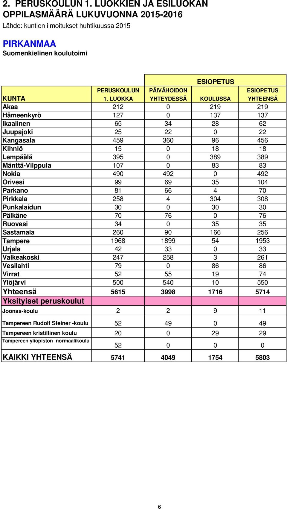 Mänttä-Vilppula 107 0 83 83 Nokia 490 492 0 492 Orivesi 99 69 35 104 Parkano 81 66 4 70 Pirkkala 258 4 304 308 Punkalaidun 30 0 30 30 Pälkäne 70 76 0 76 Ruovesi 34 0 35 35 Sastamala 260 90 166 256