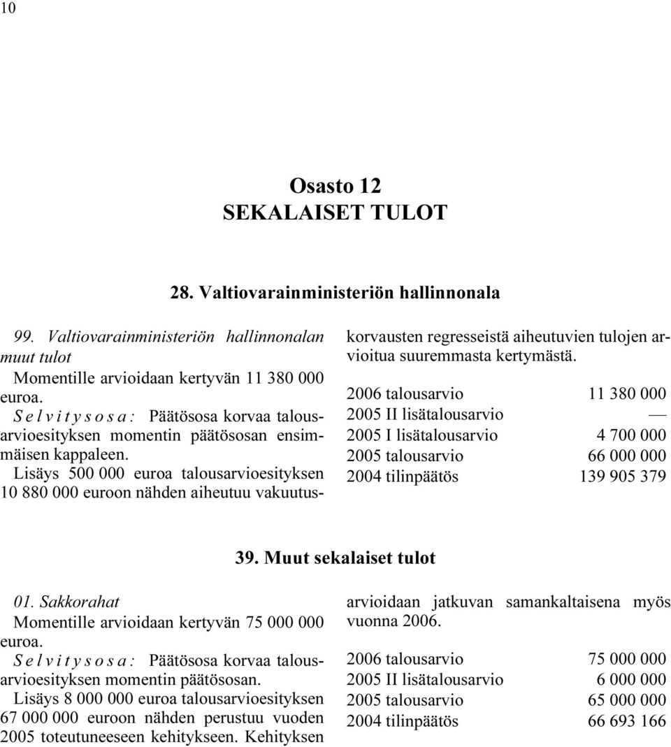 2006 talousarvio 11 380 000 2005 II lisätalousarvio 2005 I lisätalousarvio 4 700 000 2005 talousarvio 66 000 000 2004 tilinpäätös 139 905 379 39. Muut sekalaiset tulot 01.