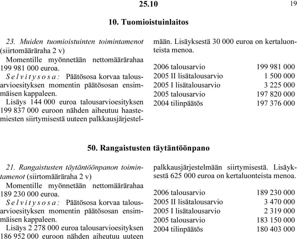 2006 talousarvio 199 981 000 2005 II lisätalousarvio 1 500 000 2005 I lisätalousarvio 3 225 000 2005 talousarvio 197 820 000 2004 tilinpäätös 197 376 000 50. Rangaistusten täytäntöönpano 21.