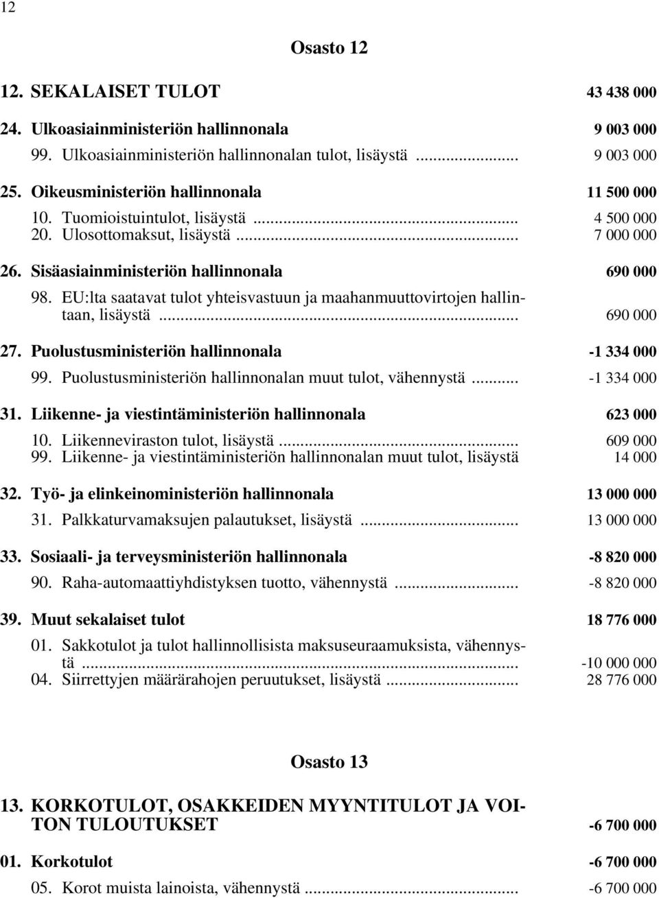 EU:lta saatavat tulot yhteisvastuun ja maahanmuuttovirtojen hallintaan, lisäystä... 690 000 27. Puolustusministeriön hallinnonala -1 334 000 99.