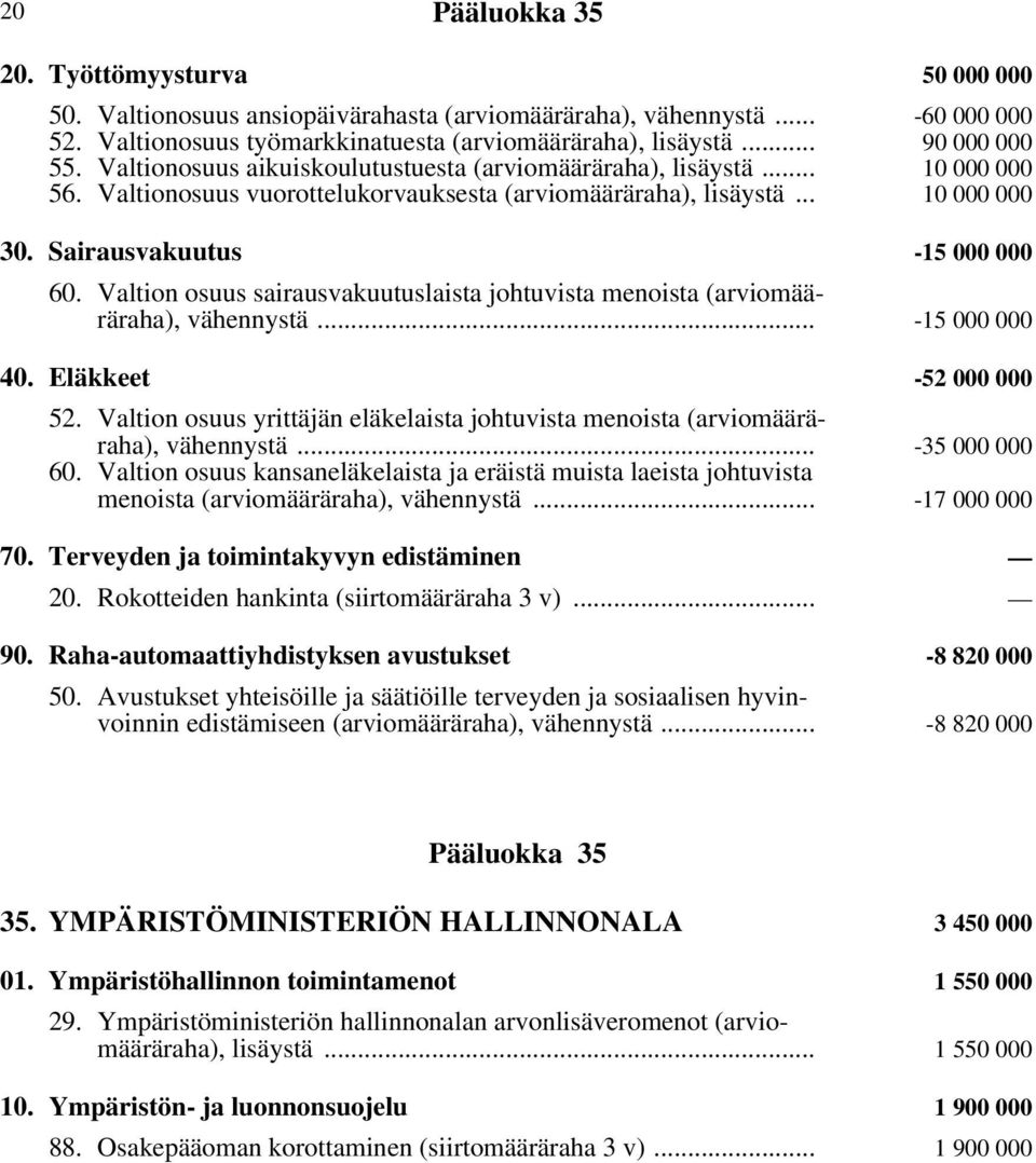 Sairausvakuutus -15 000 000 60. Valtion osuus sairausvakuutuslaista johtuvista menoista (arviomääräraha), vähennystä... -15 000 000 40. Eläkkeet -52 000 000 52.