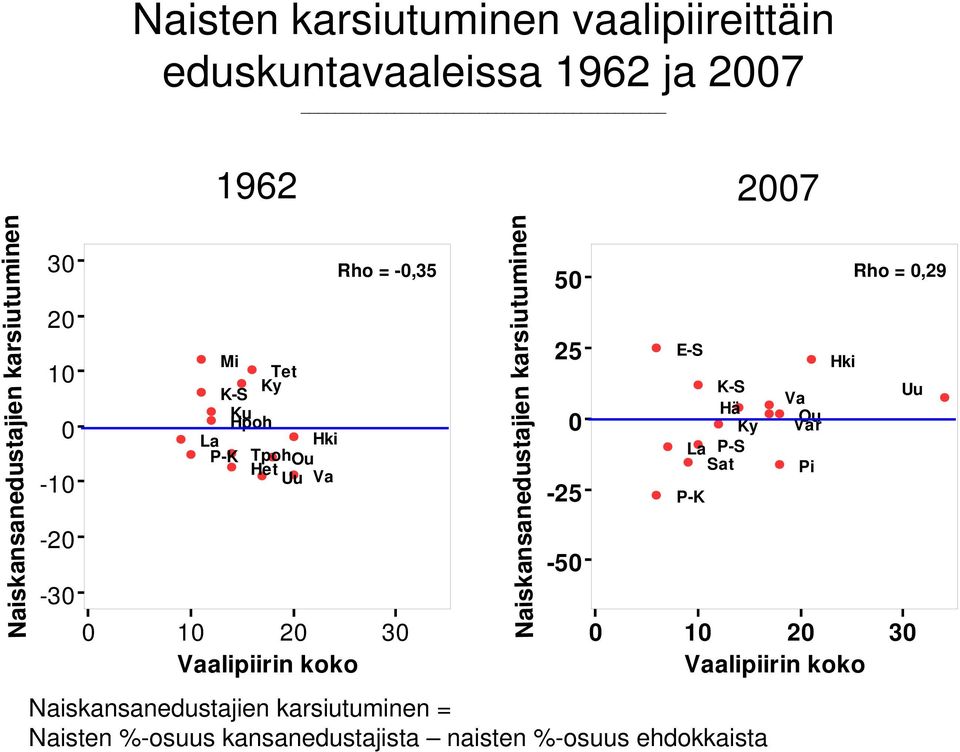 Rho = -,35 Rho =,29 5 25-25 E-S K-S Hä Ky La P-S Sat P-K Va Ou Var Pi Hki Uu -2-3 1 2 3 Vaalipiirin koko -5