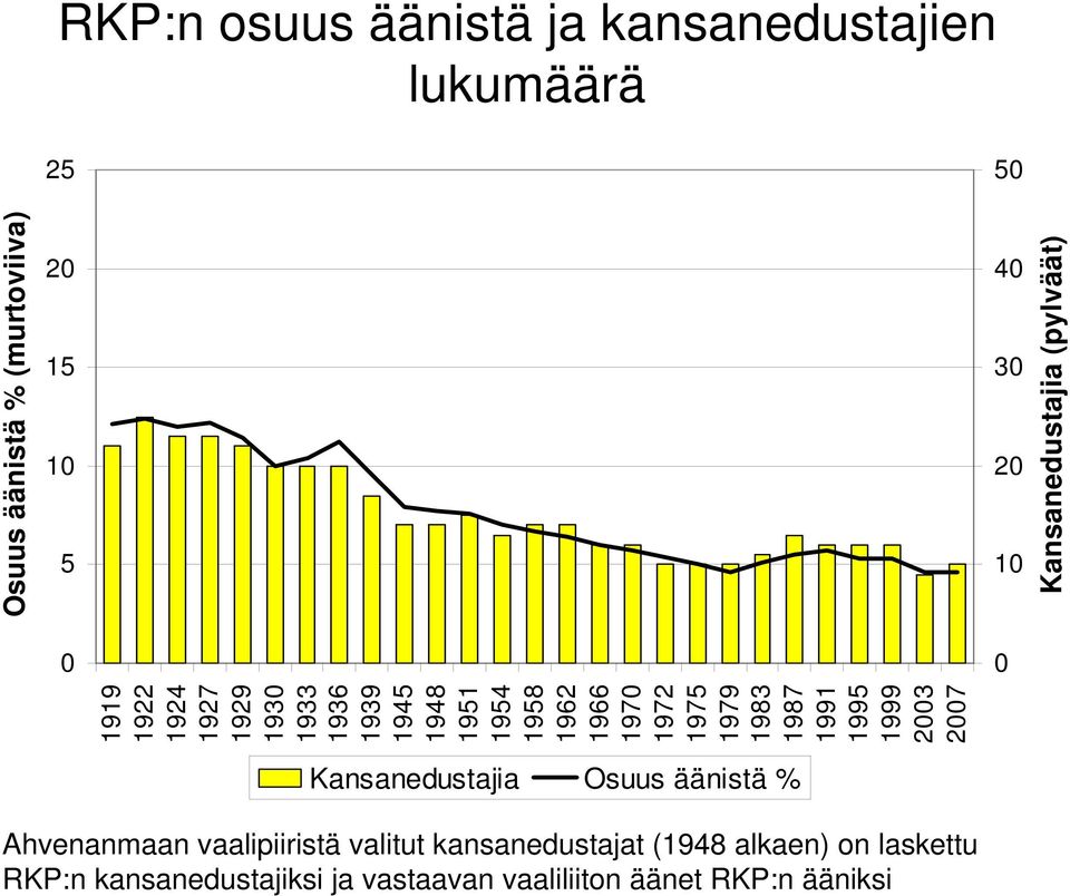 äänistä % (murtoviiva) Kansanedustajia (pylväät) Kansanedustajia Osuus äänistä % Ahvenanmaan vaalipiiristä