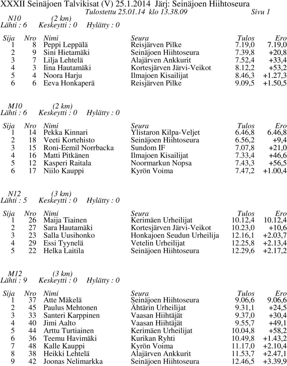 , +, Niilo Kauppi Kyrön Voima., +.00, N Lähti : ( km) Maija Tiainen Kerimäen Urheilijat 0., 0., Sara Hautamäki Kortesjärven Järvi-Veikot 0.,0 +0, Salla Uusihonko Honkajoen Seudun Urheilija., +.0, Essi Tyynelä Helka Laitila Vetelin Urheilijat.