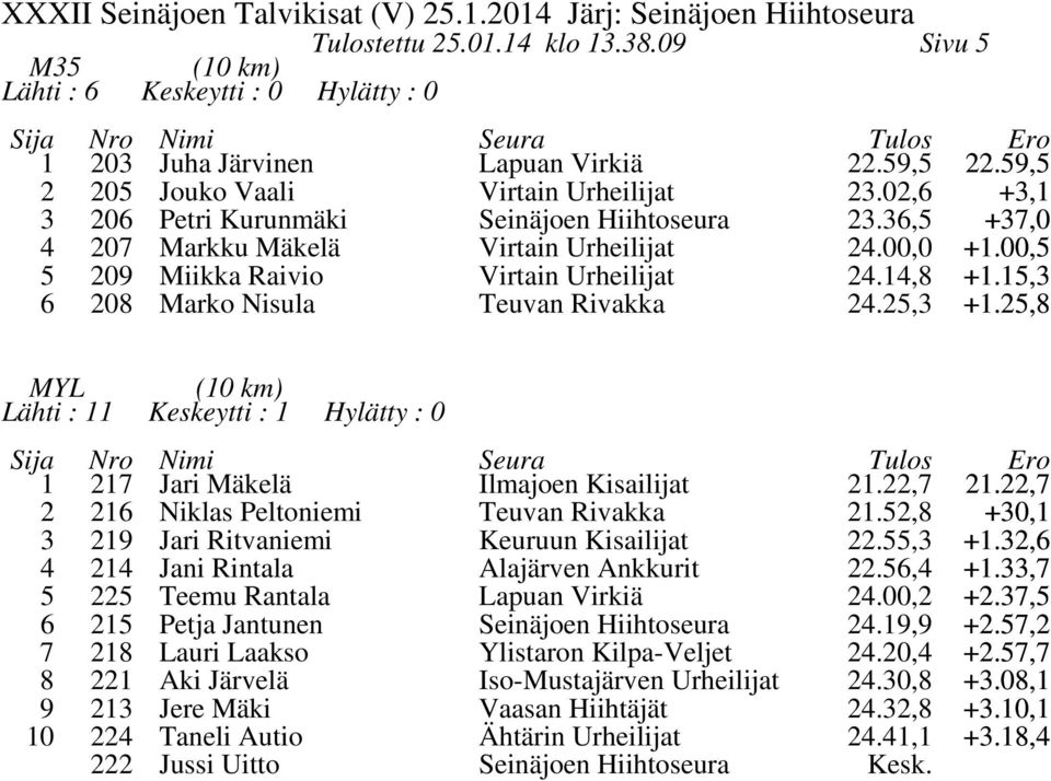 ,., Niklas Peltoniemi Teuvan Rivakka., +0, Jari Ritvaniemi Jani Rintala Alajärven Ankkurit.,., +., +., Teemu Rantala.00, +., Petja Jantunen Lauri Laakso.,.0, +., +., Aki Järvelä Iso-Mustajärven Urheilijat.