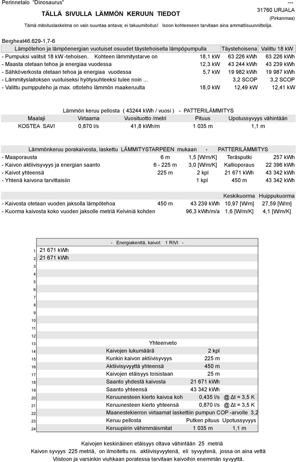 Kohteen lämmitystarve on 18,1 kw - Maasta otetaan tehoa ja energiaa vuodessa 12,3 kw - Sähköverkosta otetaan tehoa ja energiaa vuodessa 5,7 kw Täystehoisena Valittu 18 kw 63 226 kwh 63 226 kwh 43 244