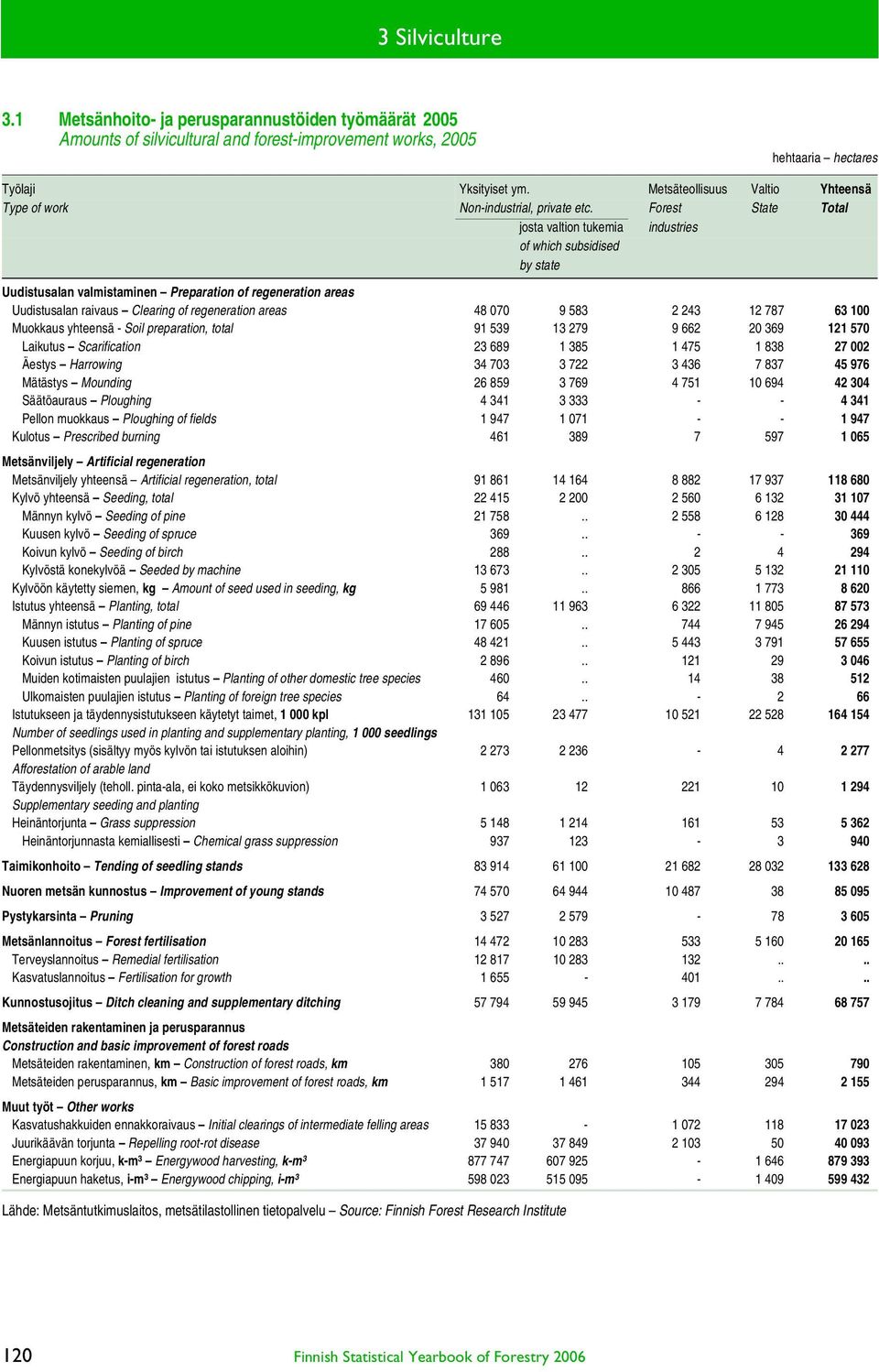 Forest State Total josta valtion tukemia industries of which subsidised by state Uudistusalan valmistaminen Preparation of regeneration areas Uudistusalan raivaus Clearing of regeneration areas 48
