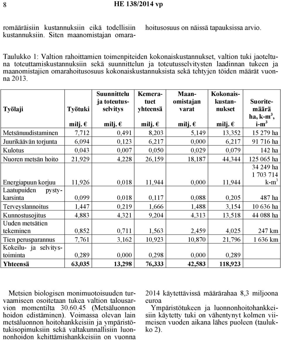 omarahoitusosuus kokonaiskustannuksista sekä tehtyjen töiden määrät vuonna 2013.