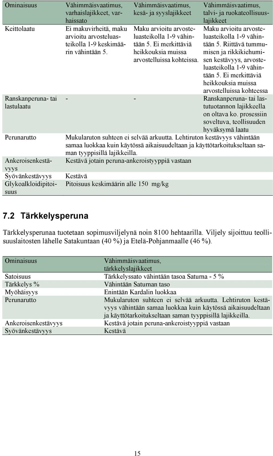 talvi- ja ruokateollisuuslajikkeet Maku arvioitu arvosteluasteikolla 1-9 vähintään 5. Riittävä tummumisen ja rikkikiehumisen kestävyys, arvosteluasteikolla 1-9 vähintään 5.