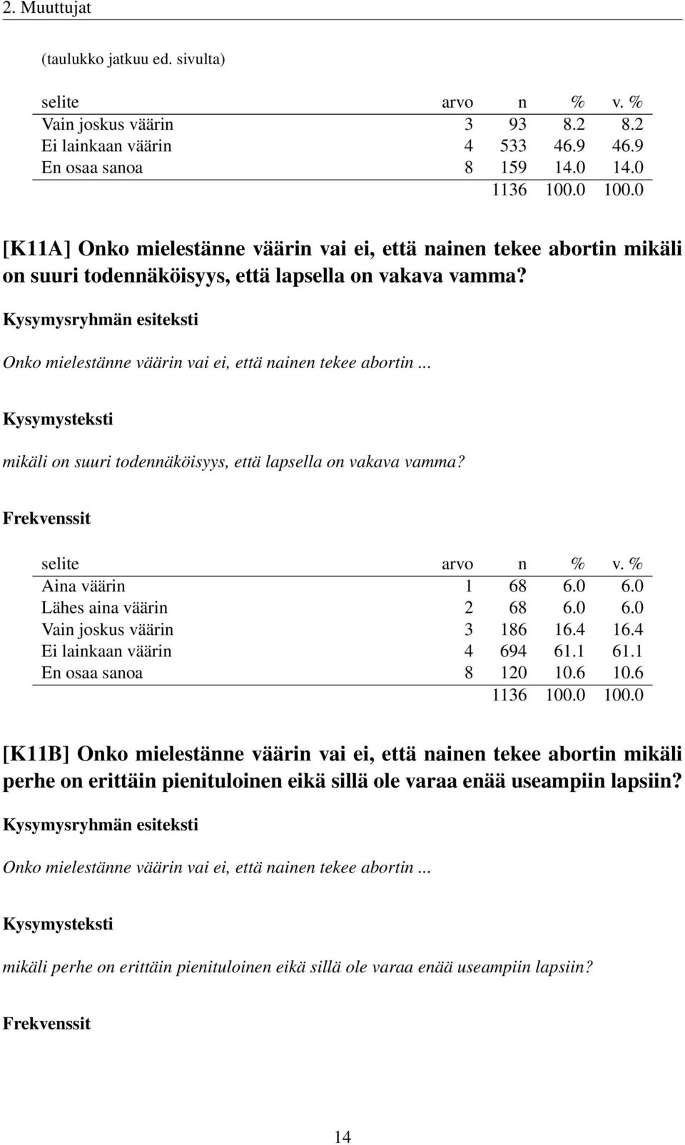 0 6.0 Lähes aina väärin 2 68 6.0 6.0 Vain joskus väärin 3 186 16.4 16.4 Ei lainkaan väärin 4 694 61.1 61.1 En osaa sanoa 8 120 10.6 10.