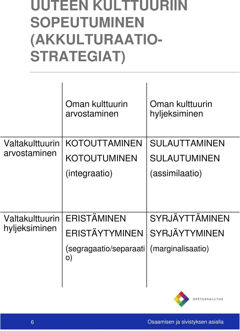 SULAUTTAMINEN SULAUTUMINEN (assimilaatio) Valtakulttuurin hyljeksiminen ERISTÄMINEN ERISTÄYTYMINEN