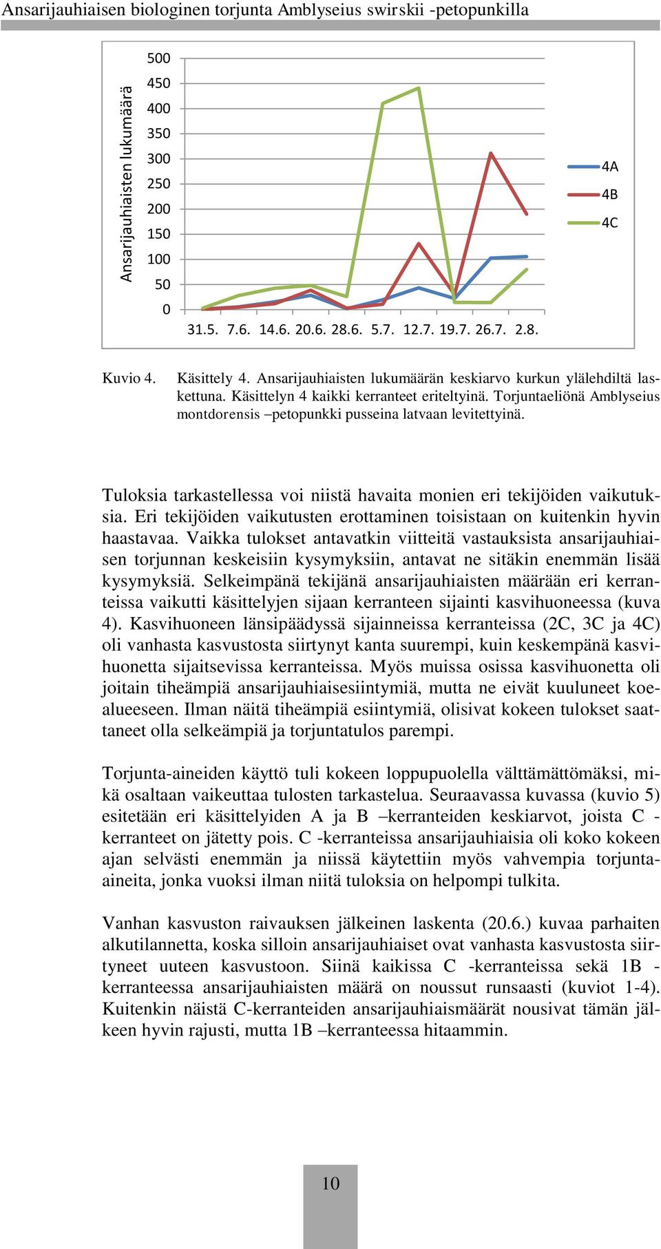 Torjuntaeliönä Amblyseius montdorensis petopunkki pusseina latvaan levitettyinä. Tuloksia tarkastellessa voi niistä havaita monien eri tekijöiden vaikutuksia.