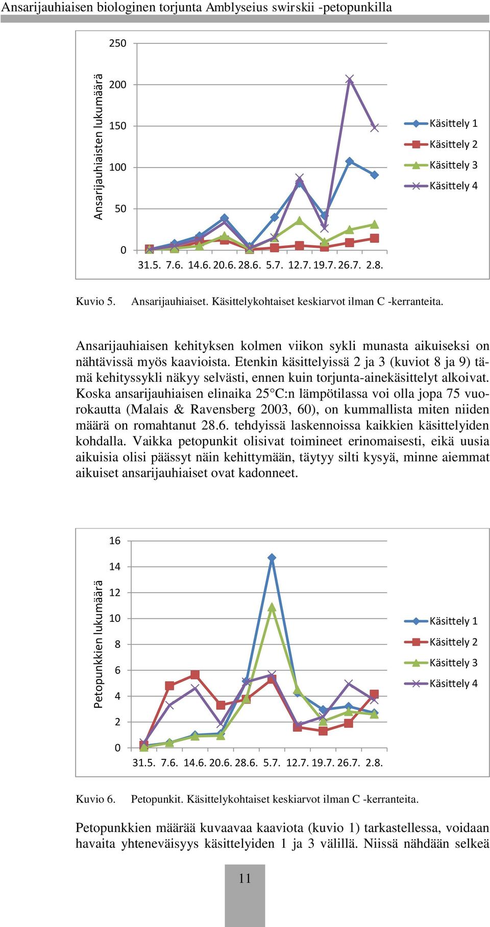 Ansarijauhiaisen kehityksen kolmen viikon sykli munasta aikuiseksi on nähtävissä myös kaavioista.