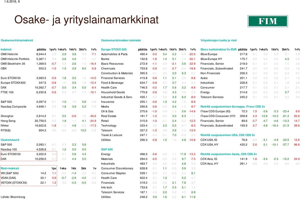 6 OMX Helsinki Portfolio 5,367.1 0.3 2.6 4.0 1.7-4.7 Banks 152.8-1.6 1.4 5.1-1.2-30.1 iboxx Europe HY 175.7 0.0 0.4 0.2 4.3 0.2 OMX Stockholm 30 1,369.5-0.7 0.9 2.6-1.0-16.4 Basic Resources 272.9-1.