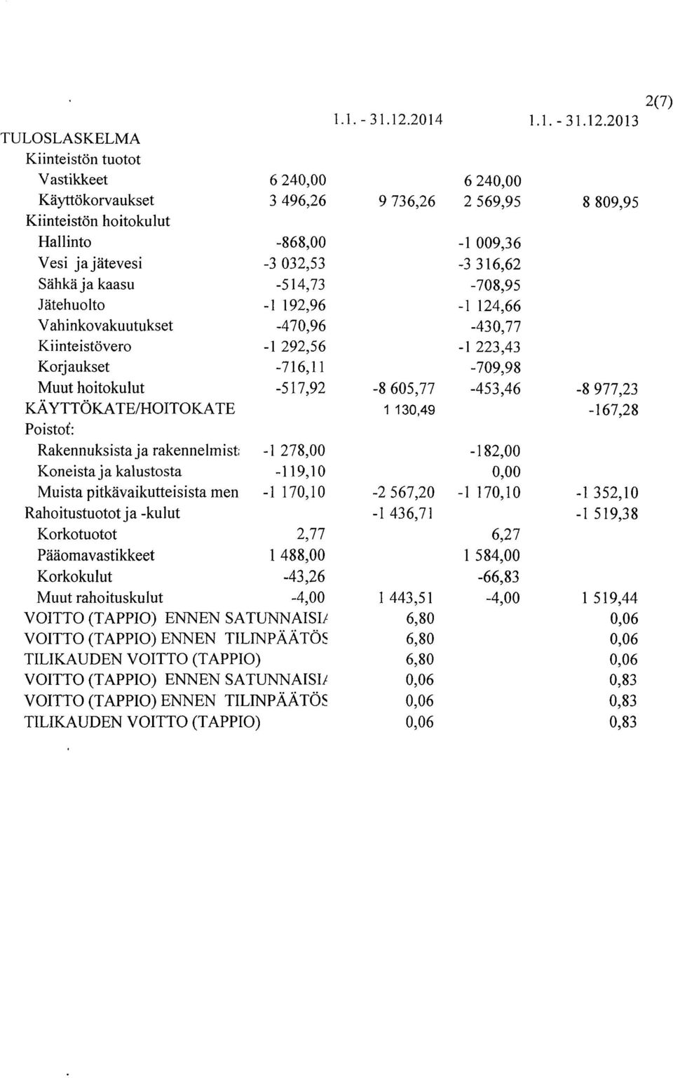 032,53-3 316,62 Sähkä ja kaasu -514,73-708,95 Jätehuolto -1 192,96-1 124,66 V abinko vakuutukset -470,96-430,77 Kiinteistövero -1 292,56-1 223,43 Korjaukset -716,11-709,98 Muut hoitokulut -517,92-8